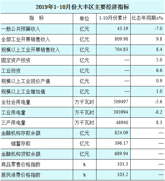 大丰区gdp_2016年大丰区国民经济和社会发展统计公报