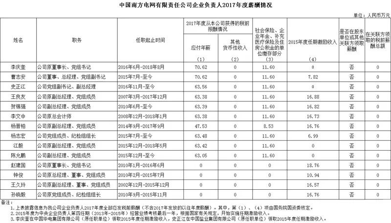 三桶油的人均薪酬(2)