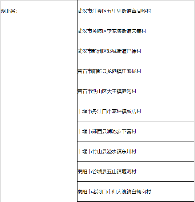 全国乡村治理示范村候选名单(湖北省)