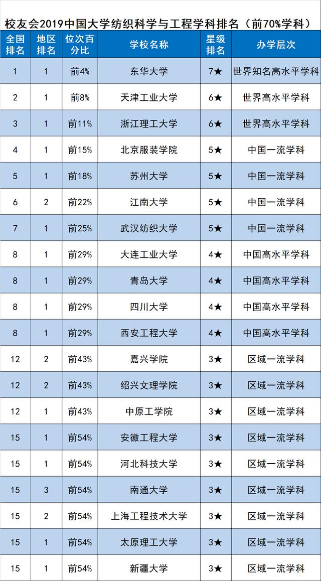 东华大学专业排名_东华理工大学排名(2)