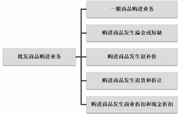 批发商品销售业务的核算是什么