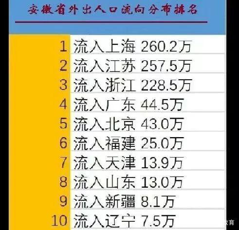 为什么安徽省人口流入上海市_安徽省人口分布图(3)