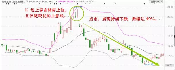 每日一招(一文学会布林线,简单实用!【实战图解】)