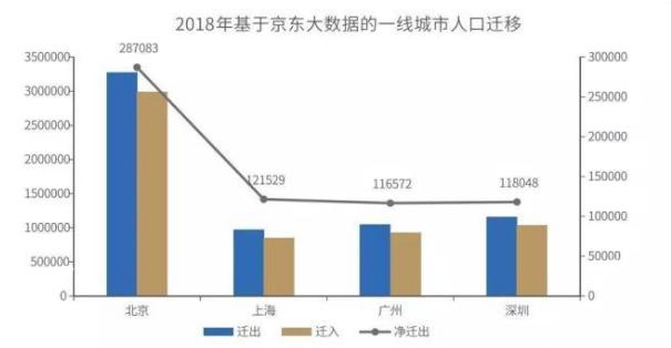 北上广人口_中国为什么要控制北上广深的人口,真相原来如此