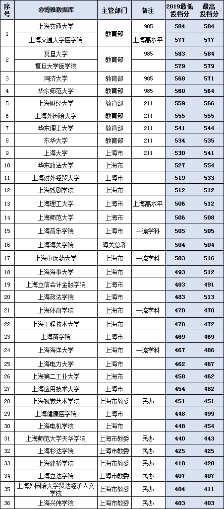 上海全部大学排名_2019上海高校排名及上海最新高校排行榜