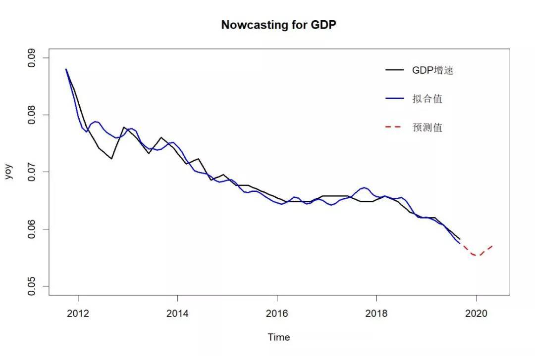 gdp预测模型_盛宝银行 美联储6月加息将是最错的一步棋(2)