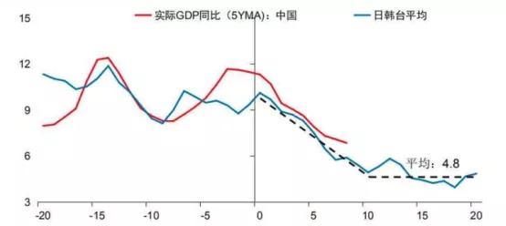 怎么升GDP