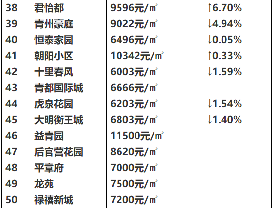 青州各小区最新房价看看你家房子是涨了还是跌了