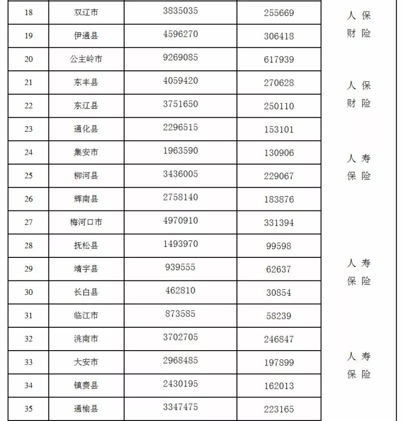 吉林各市人口排名2020_山东省各市人口排名(2)