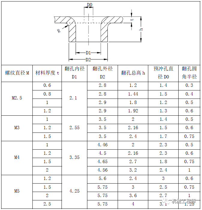 表1常用粗牙螺纹翻孔尺寸