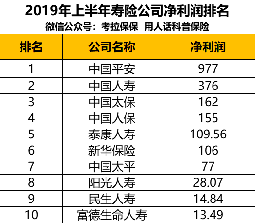 四大保险公司排名_保险公司十大排名(2)