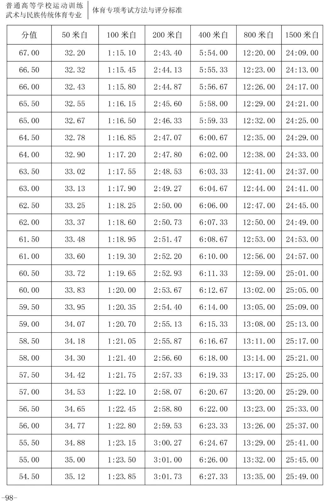 【2020版】体育专项考试方法与评分标准----游泳,跳水,花样游泳