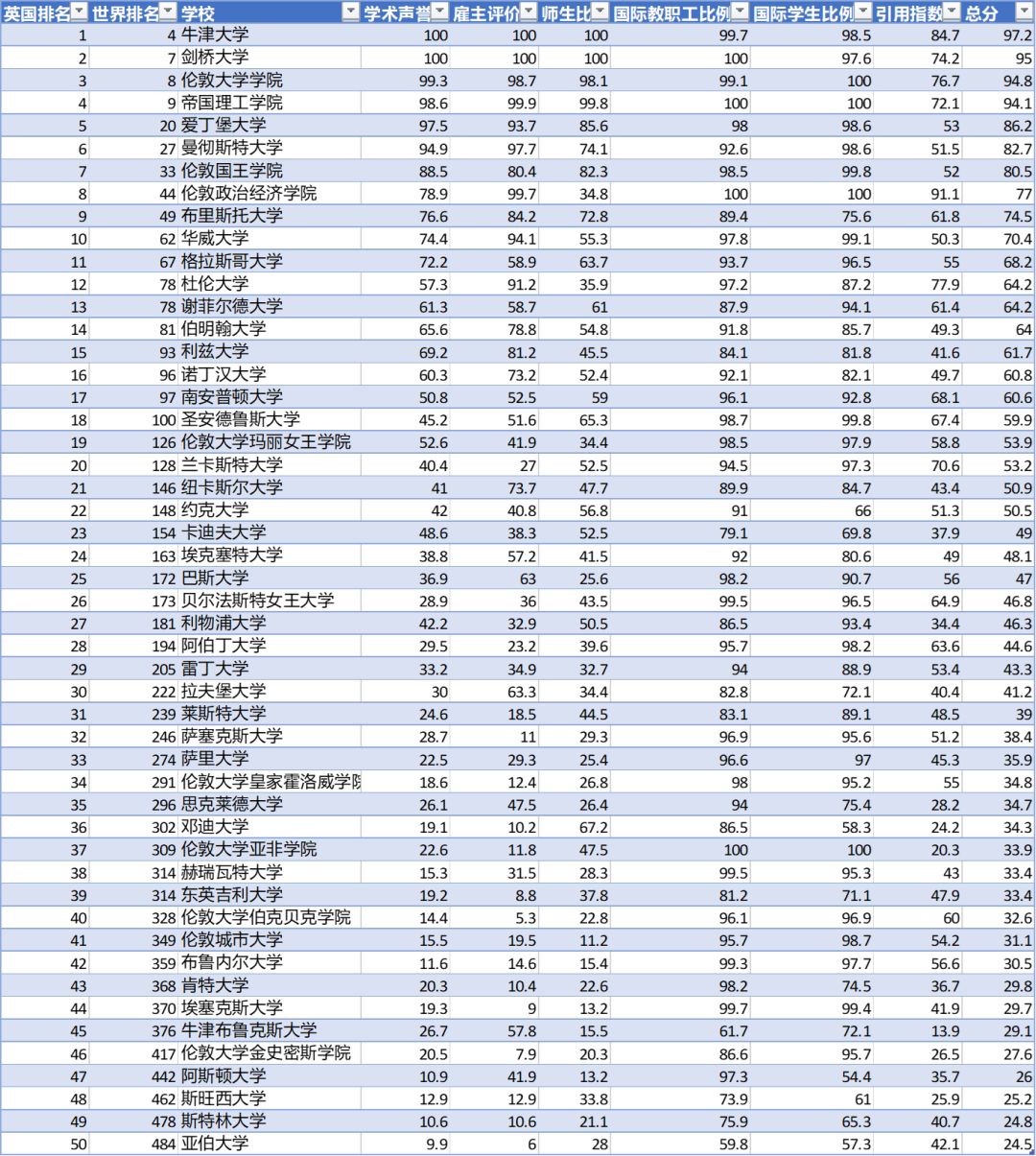 英国大学排名 2020_英国大学排名一览表(3)