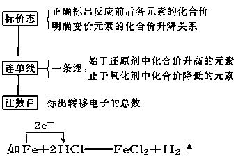 氧化还原反应电子转移的表示方法