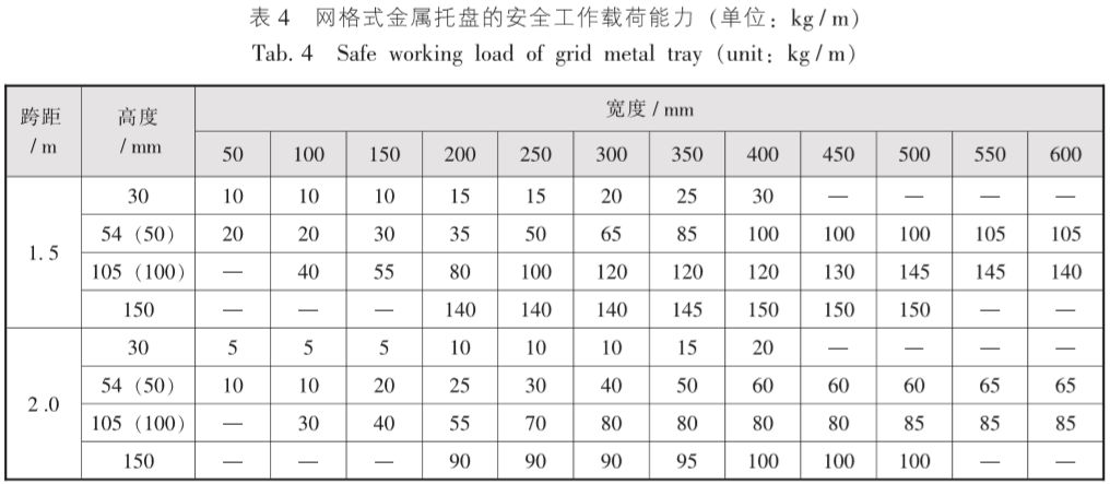 综上所述,卡博菲电缆桥架能适应各种环境条件.