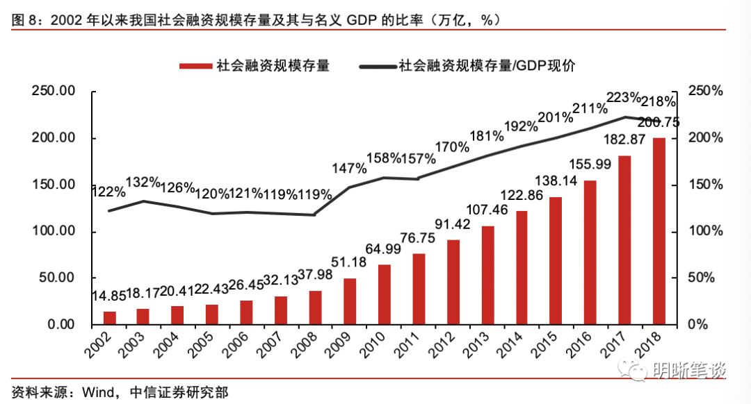 社融增速和gdp增速_中国gdp增速曲线图