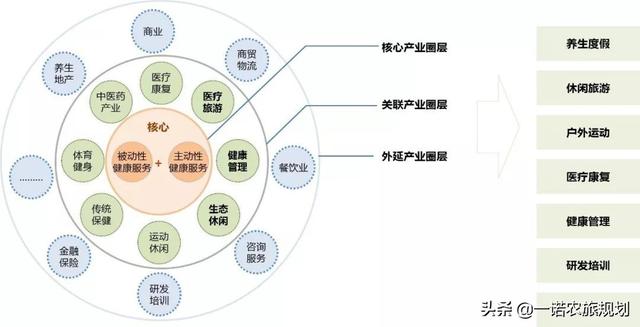 健康养生产业链价值圈层结构解析