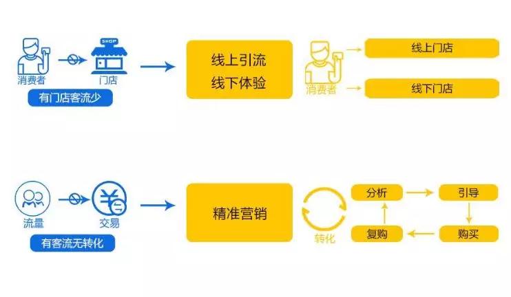 3,线下客流导向线上