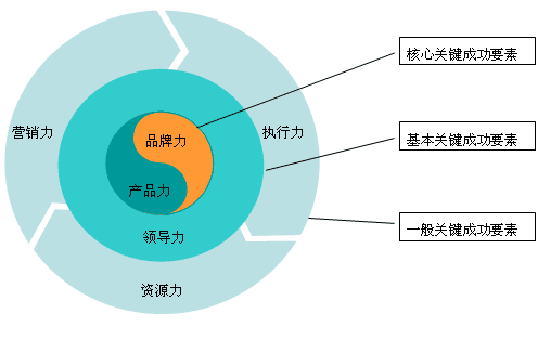 企业打造品牌提升产品的商品力