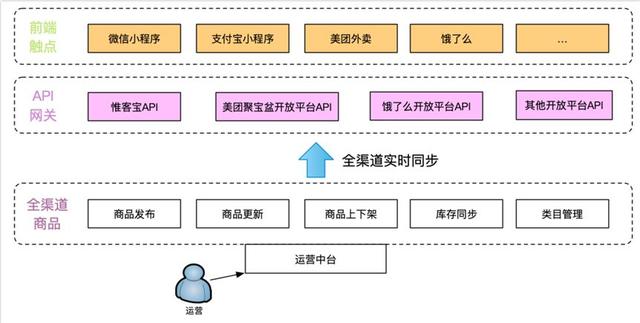 运营管理平台框架 a19471303ea449c998ae07206bf21a9d.jpeg