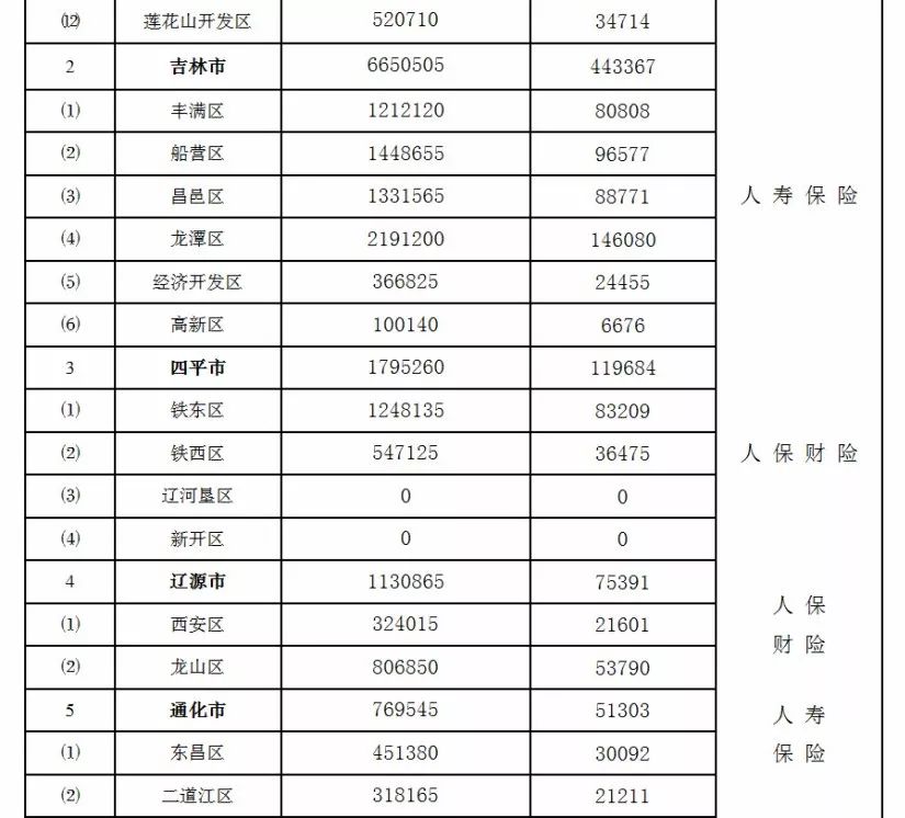 吉林市总人口有多少2020_吉林市2020年规划图