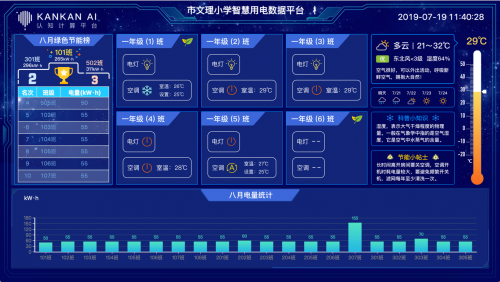 图/ "kankan ai智慧用电"大屏展示