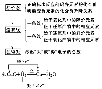 氧化还原反应电子转移的表示方法