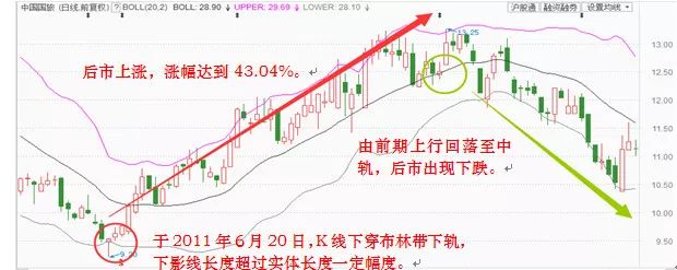 每日一招一文学会布林线简单实用实战图解
