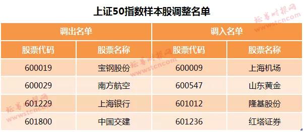 有限公司宣布调整上证50,上证180,上证380,上证红利等指数的样本股,中