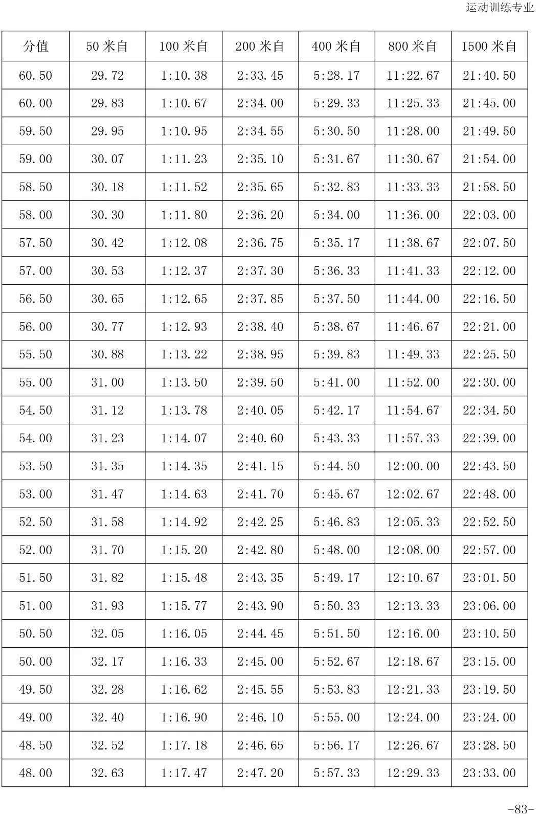 【2020版】体育专项考试方法与评分标准----游泳,跳水,花样游泳