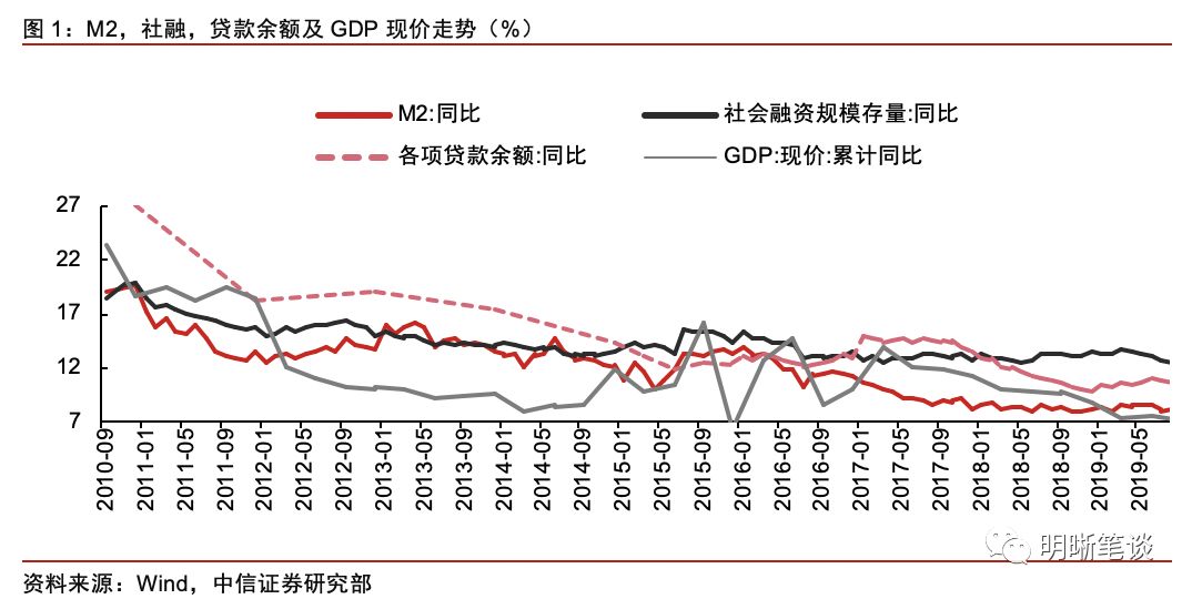 烟台gdp增速预测_三 四季度GDP增速预测 最大贡献因素已消失