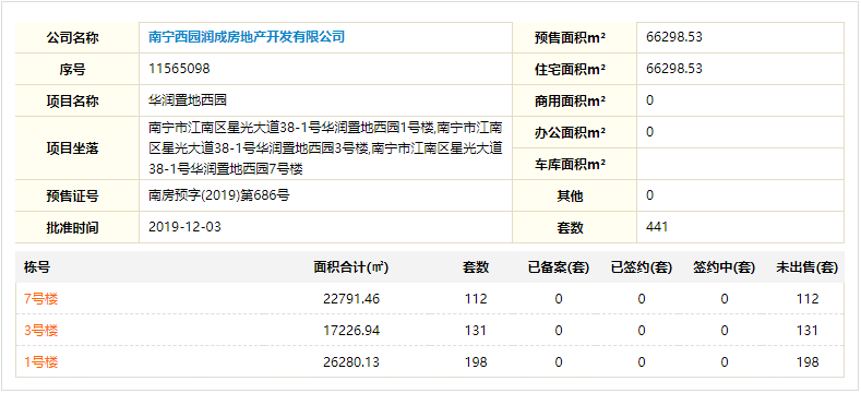 南宁华润置地西园悦府137号楼已获批441套预售证