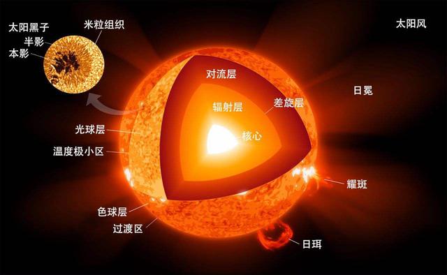 为什么就算把海王星的大气层引燃它也成不了另一个太阳