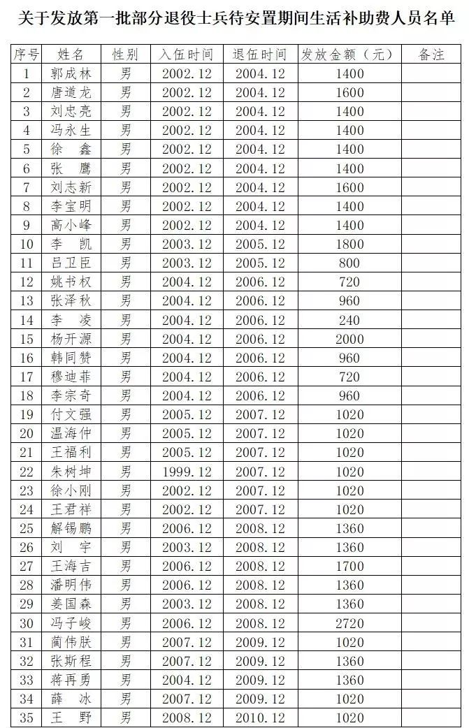 绥芬河市退役军人事务局举报电话:0453-5620112  公示时间:2019年12