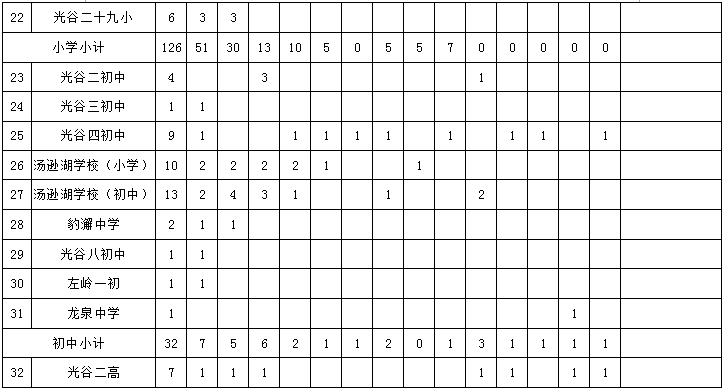 东湖高新常住人口(2)