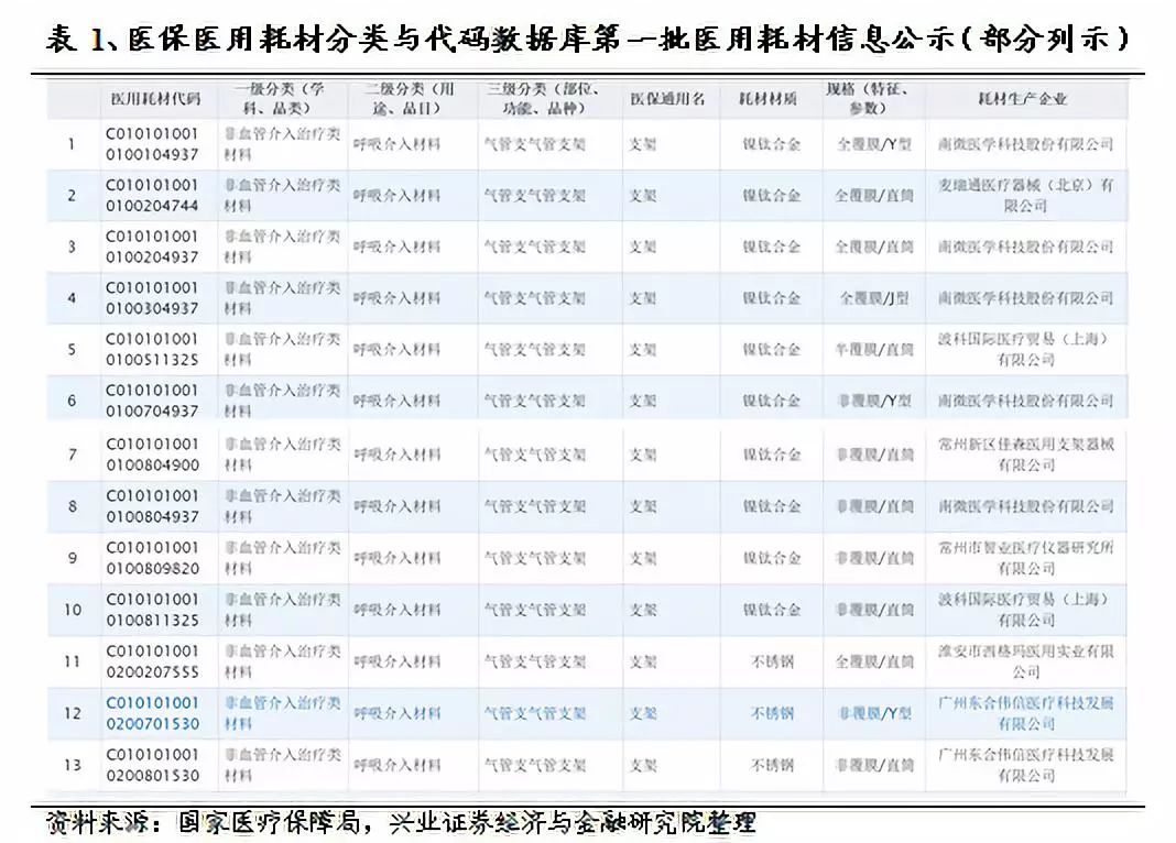 第一批医用耗材编码公示耗材管理持续规范化