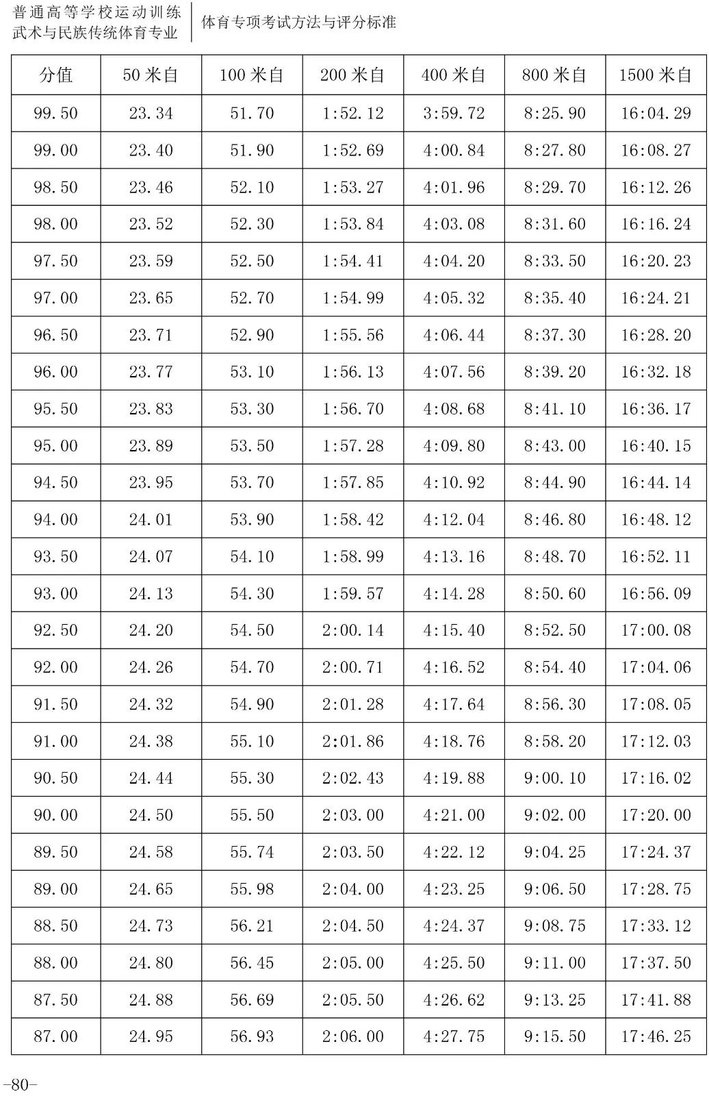 【2020版】体育专项考试方法与评分标准----游泳,跳水,花样游泳