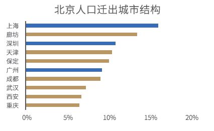 逃离北上广深后，他们去了哪里