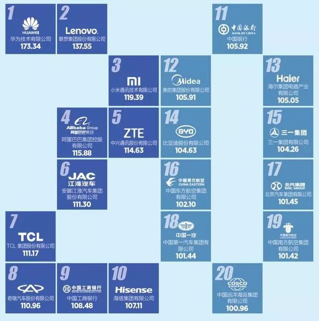 厉害了！这20家中国企业在拉美形象最好，联想位列第二！