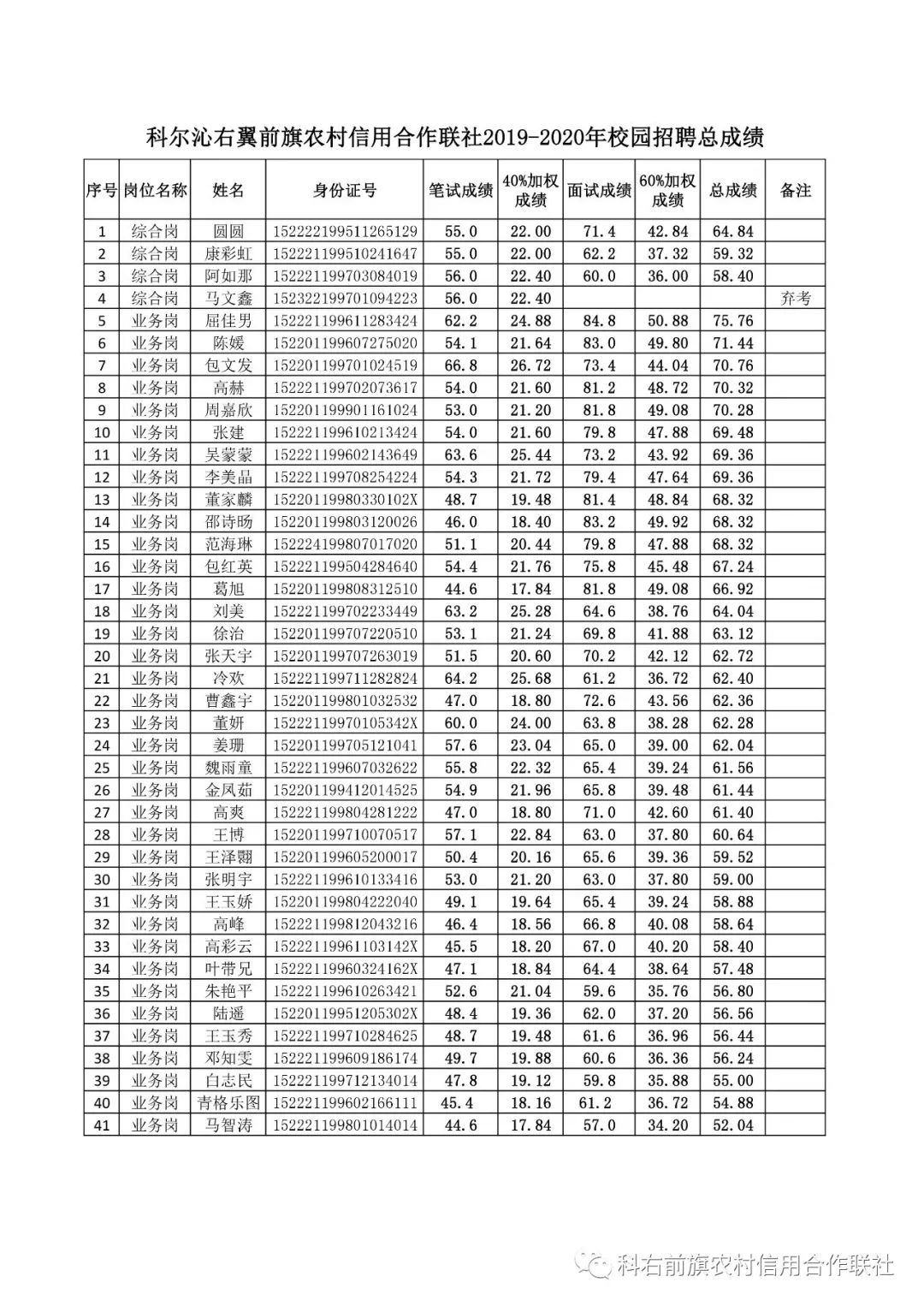 科尔沁右翼前旗农村信用合作联社2019-2020年校园招聘总成绩