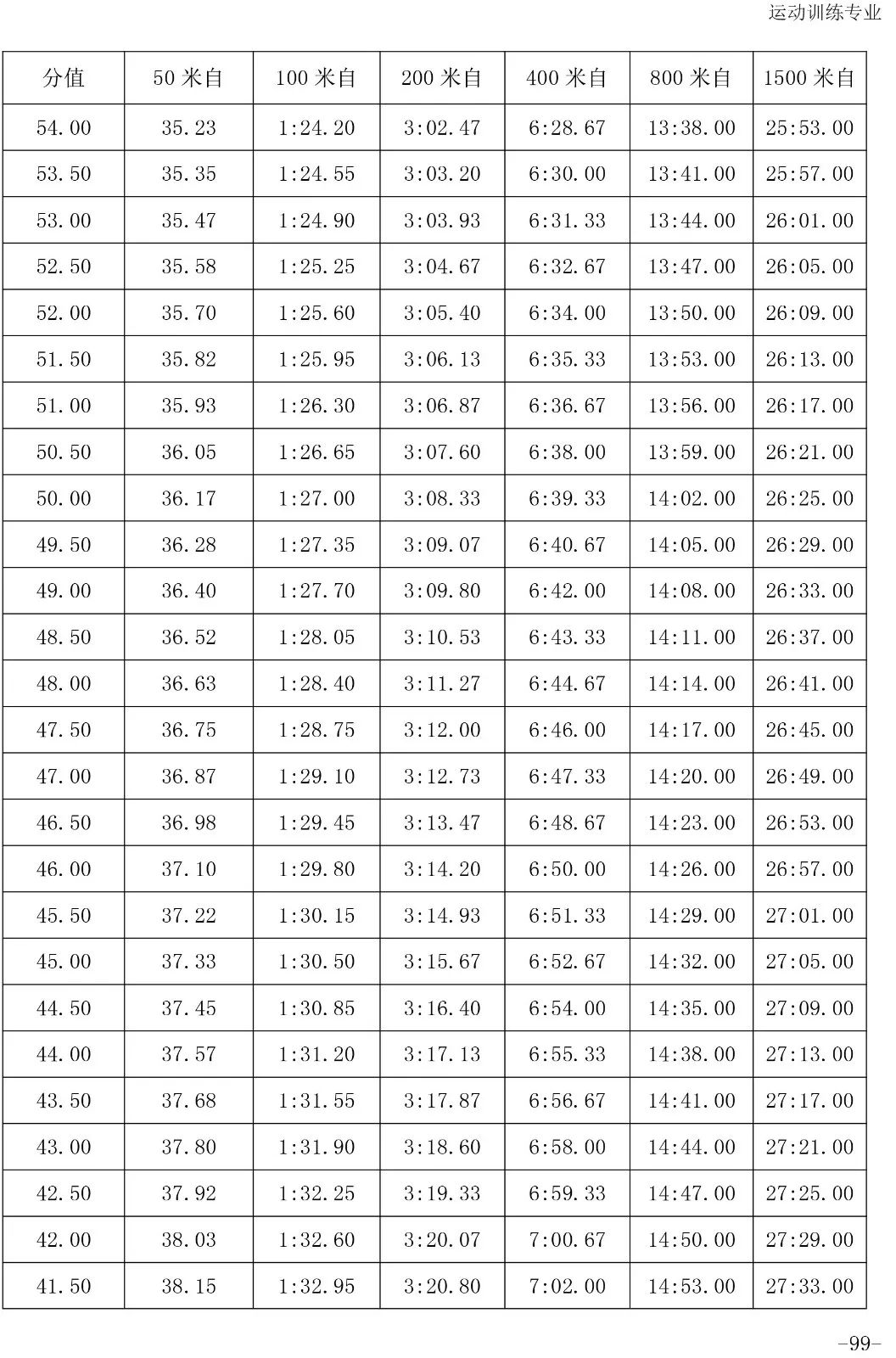 【2020版】体育专项考试方法与评分标准----游泳,跳水,花样游泳