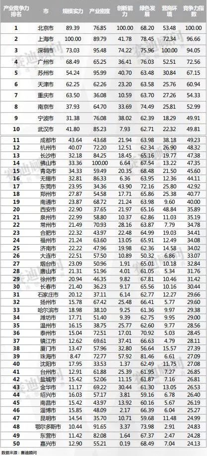 gdp规模排名_重磅 山东137个县市区一季度排行榜出炉 快来看各区县排名(3)