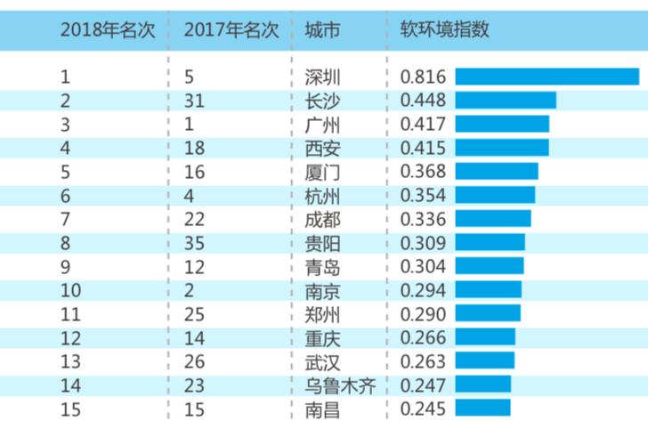 2018年长沙gdp_沁园春·长沙