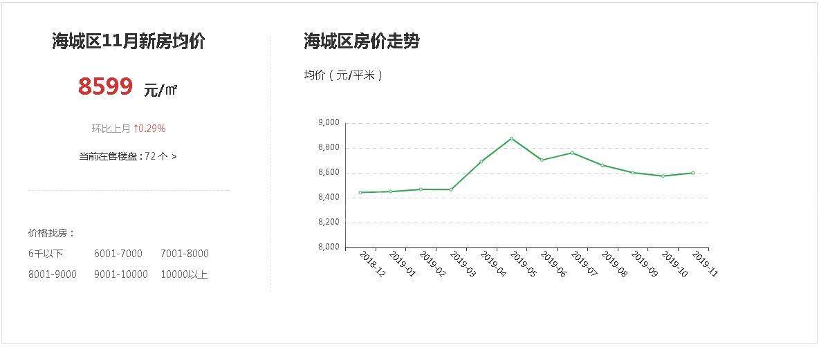 广西北海房价最新信息,还会不会继续上涨?