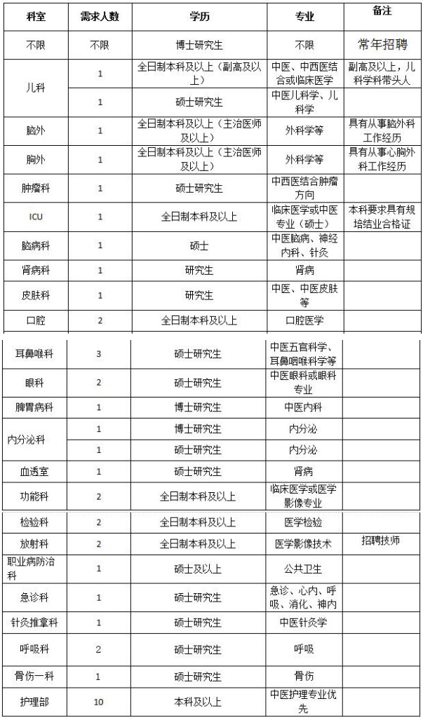 宜昌医院招聘_招66人 公立三甲 本科起 湖北宜昌市第一人民医院最新招聘开始了(3)