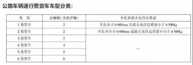 从2020年1月1日起,全国收费公路客,货车执行新的车型分类标准,货车