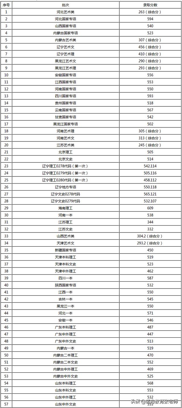 大连交通大学2019年录取分数线