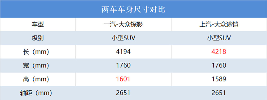 至于车身尺寸方面,我们直接拿它和上汽-大众途铠 参数)进行对比.