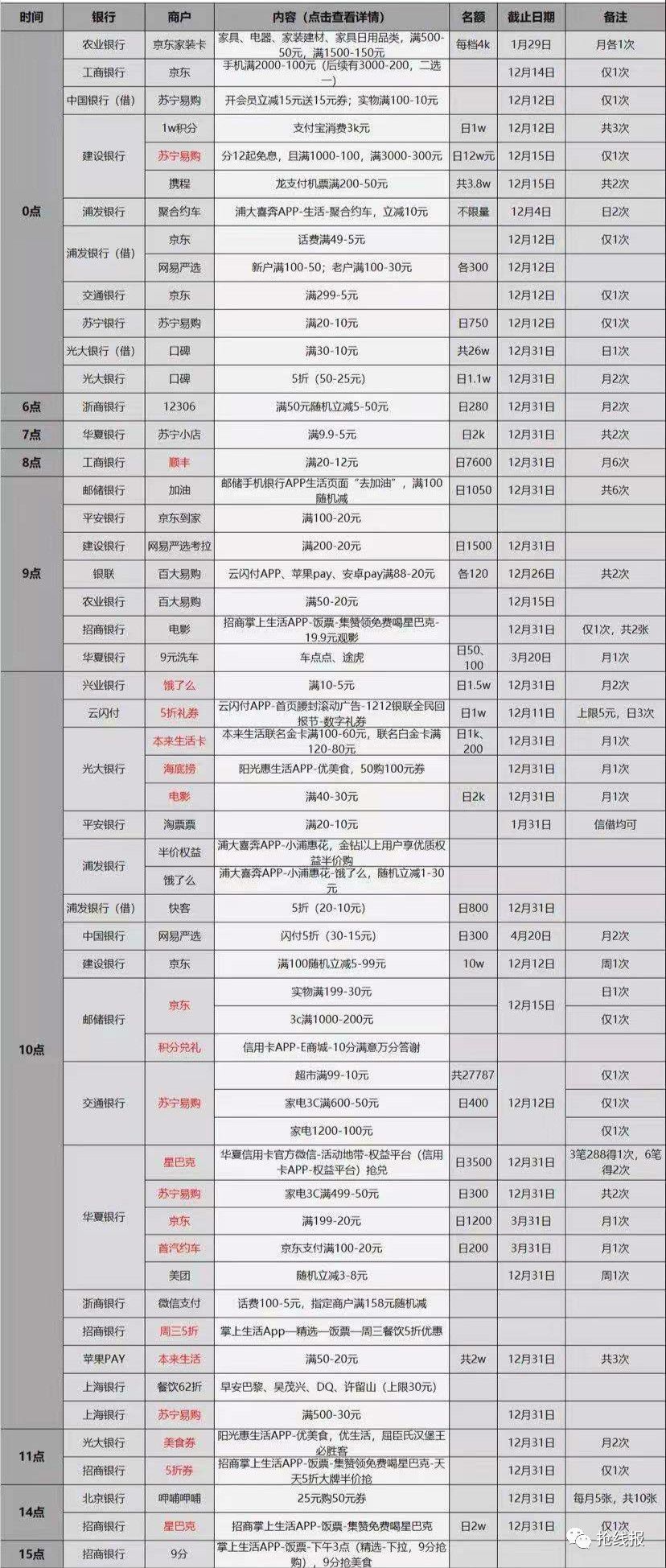 整理12月各大银行卡支付活动汇总