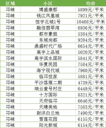 48 彭州市11月热门小区房价 邛崃11月二手房均价 8898 元/m